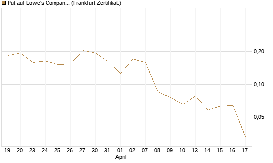 Put auf Lowe's Companies [Vontobel] Chart