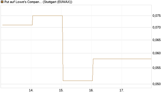 Put auf Lowe's Companies [Vontobel] Chart