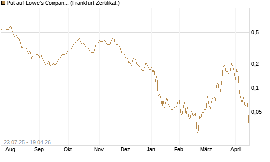 Put auf Lowe's Companies [Vontobel] Chart