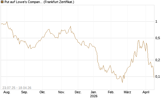Put auf Lowe's Companies [Vontobel] Chart