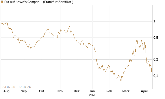 Put auf Lowe's Companies [Vontobel] Chart