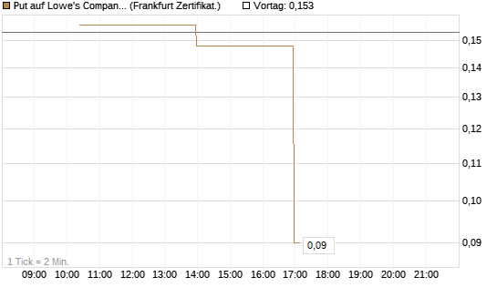 Put auf Lowe's Companies [Vontobel] Chart