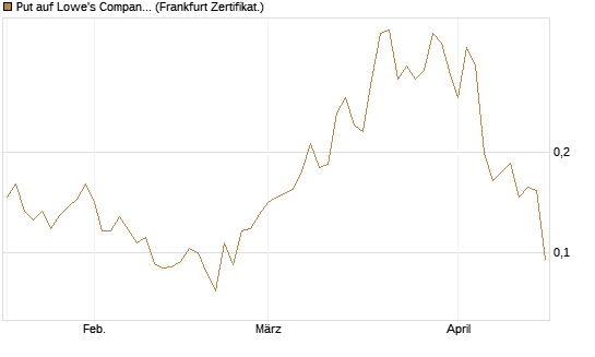 Put auf Lowe's Companies [Vontobel] Chart