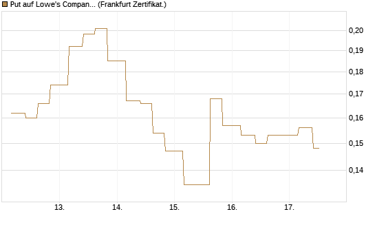 Put auf Lowe's Companies [Vontobel] Chart