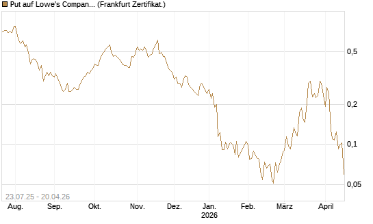 Put auf Lowe's Companies [Vontobel] Chart