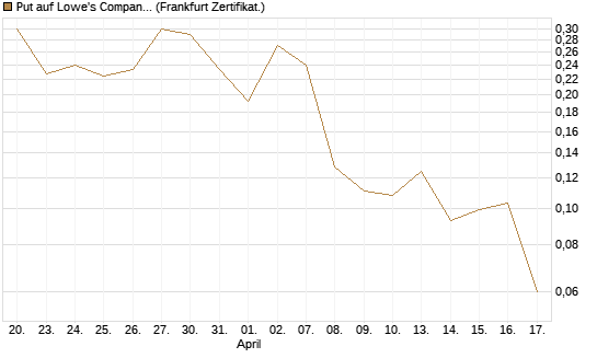 Put auf Lowe's Companies [Vontobel] Chart