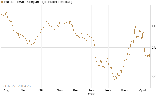 Put auf Lowe's Companies [Vontobel] Chart