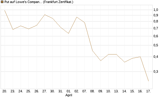 Put auf Lowe's Companies [Vontobel] Chart