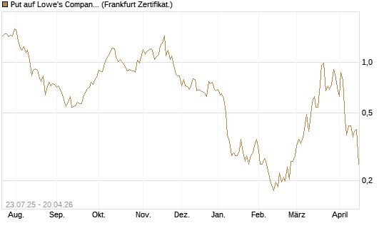 Put auf Lowe's Companies [Vontobel] Chart