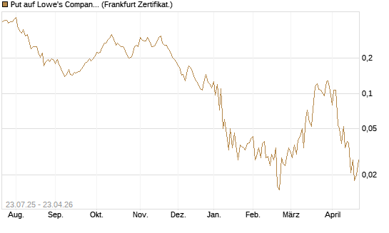 Put auf Lowe's Companies [Vontobel] Chart