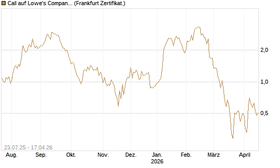 Call auf Lowe's Companies [Vontobel] Chart