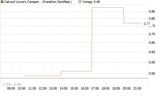 Call auf Lowe's Companies [Vontobel] Chart