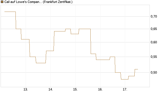 Call auf Lowe's Companies [Vontobel] Chart