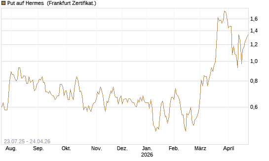 Put auf Hermes [Vontobel] Chart