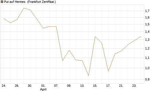 Put auf Hermes [Vontobel] Chart
