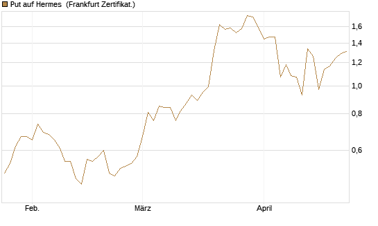 Put auf Hermes [Vontobel] Chart