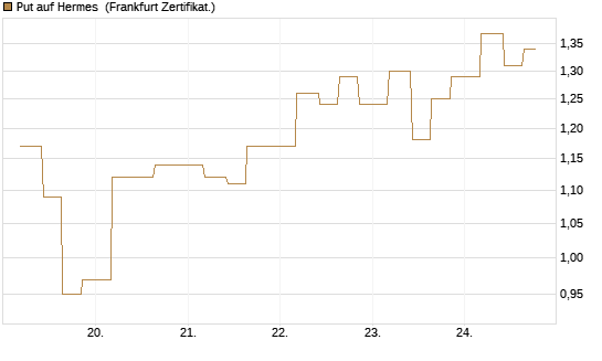 Put auf Hermes [Vontobel] Chart