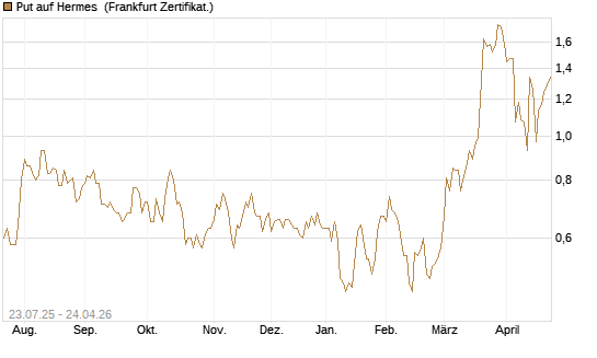 Put auf Hermes [Vontobel] Chart