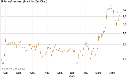 Put auf Hermes [Vontobel] Chart