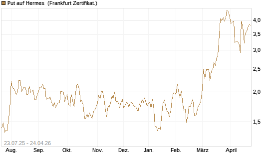 Put auf Hermes [Vontobel] Chart
