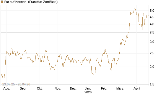Put auf Hermes [Vontobel] Chart