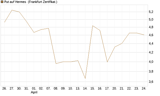 Put auf Hermes [Vontobel] Chart