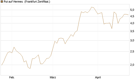 Put auf Hermes [Vontobel] Chart