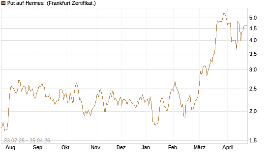 Put auf Hermes [Vontobel] Chart