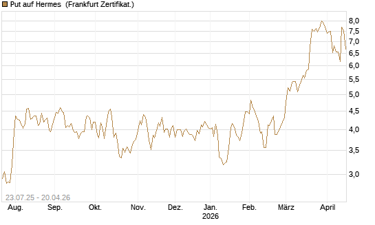 Put auf Hermes [Vontobel] Chart