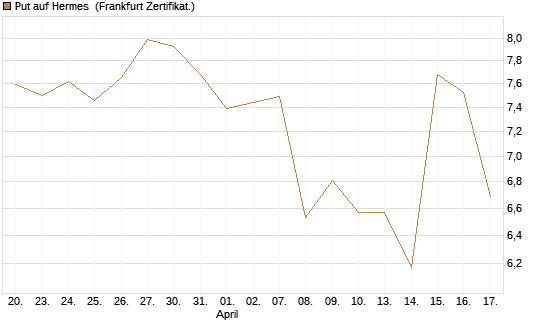 Put auf Hermes [Vontobel] Chart