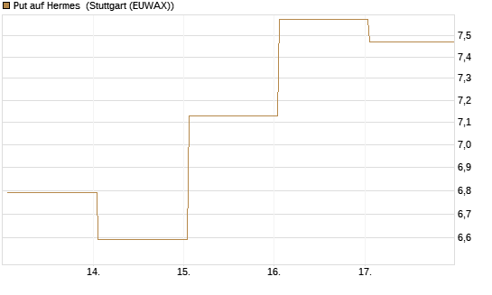 Put auf Hermes [Vontobel] Chart