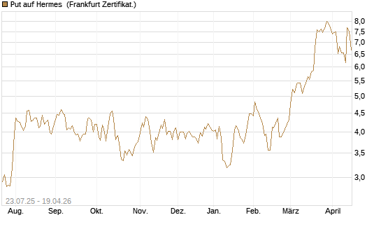 Put auf Hermes [Vontobel] Chart