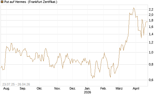 Put auf Hermes [Vontobel] Chart