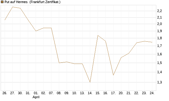 Put auf Hermes [Vontobel] Chart