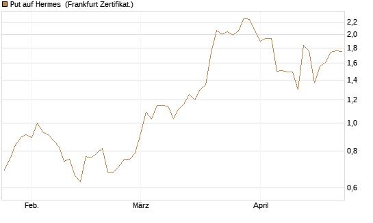 Put auf Hermes [Vontobel] Chart