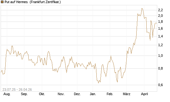 Put auf Hermes [Vontobel] Chart