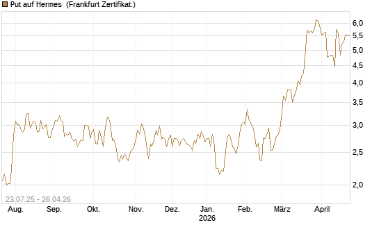 Put auf Hermes [Vontobel] Chart