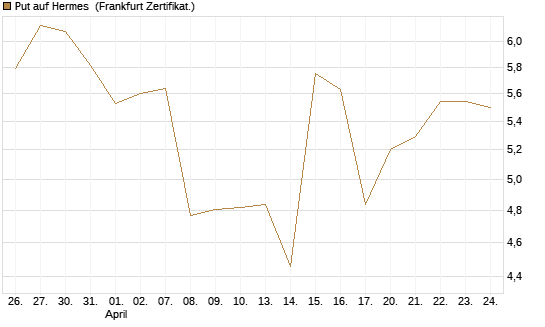 Put auf Hermes [Vontobel] Chart