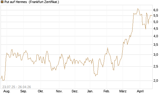 Put auf Hermes [Vontobel] Chart