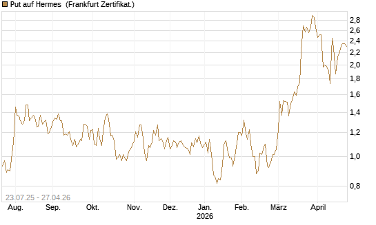 Put auf Hermes [Vontobel] Chart