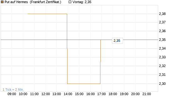Put auf Hermes [Vontobel] Chart