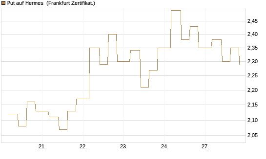 Put auf Hermes [Vontobel] Chart