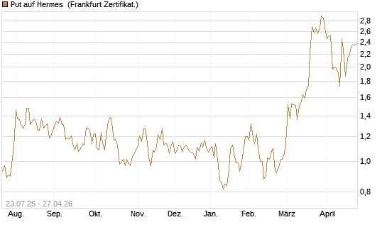 Put auf Hermes [Vontobel] Chart