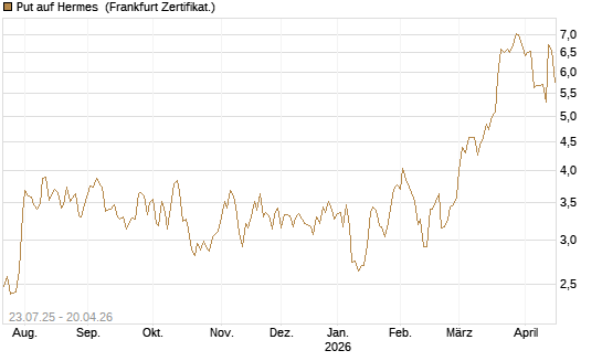 Put auf Hermes [Vontobel] Chart