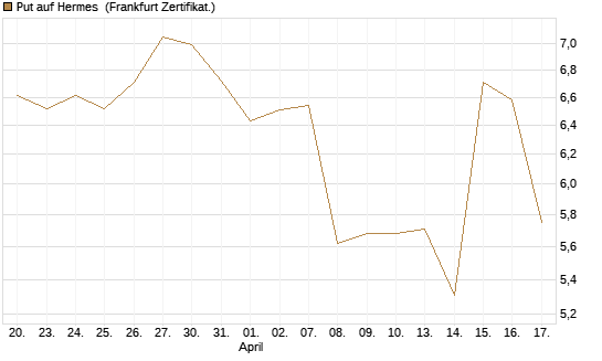 Put auf Hermes [Vontobel] Chart