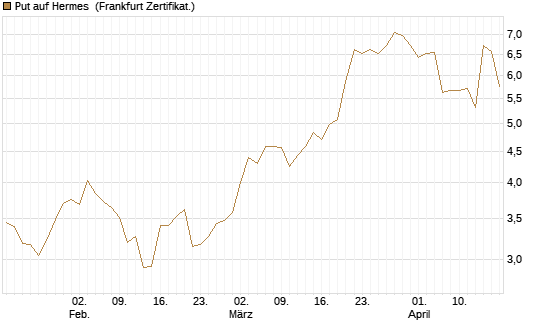 Put auf Hermes [Vontobel] Chart