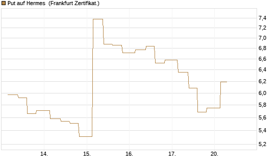 Put auf Hermes [Vontobel] Chart