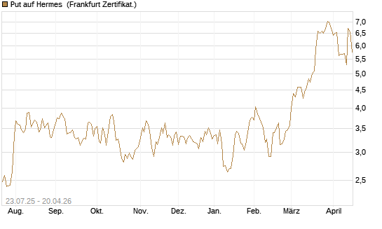 Put auf Hermes [Vontobel] Chart