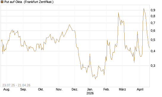 Put auf Okta [Vontobel] Chart