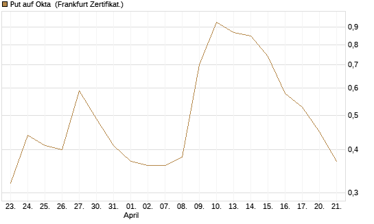 Put auf Okta [Vontobel] Chart